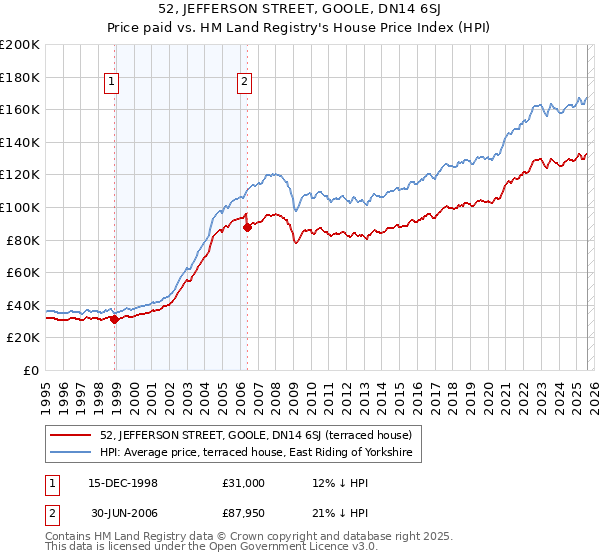 52, JEFFERSON STREET, GOOLE, DN14 6SJ: Price paid vs HM Land Registry's House Price Index