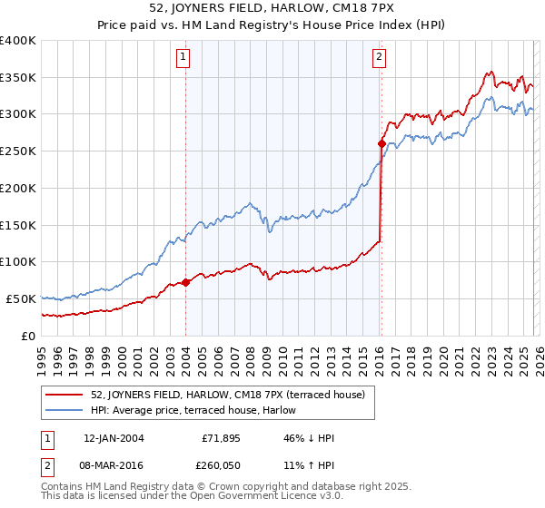 52, JOYNERS FIELD, HARLOW, CM18 7PX: Price paid vs HM Land Registry's House Price Index