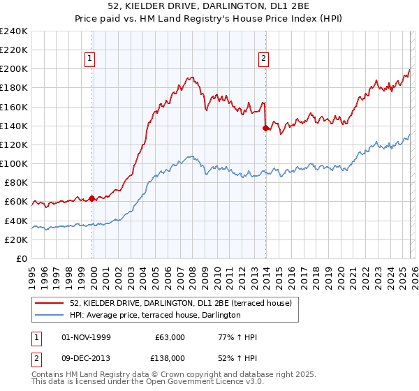 52, KIELDER DRIVE, DARLINGTON, DL1 2BE: Price paid vs HM Land Registry's House Price Index