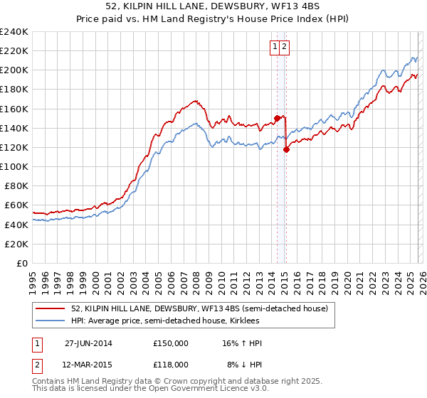 52, KILPIN HILL LANE, DEWSBURY, WF13 4BS: Price paid vs HM Land Registry's House Price Index