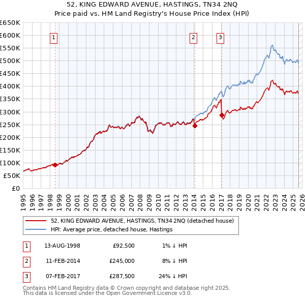 52, KING EDWARD AVENUE, HASTINGS, TN34 2NQ: Price paid vs HM Land Registry's House Price Index