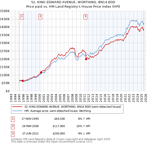52, KING EDWARD AVENUE, WORTHING, BN14 8DD: Price paid vs HM Land Registry's House Price Index