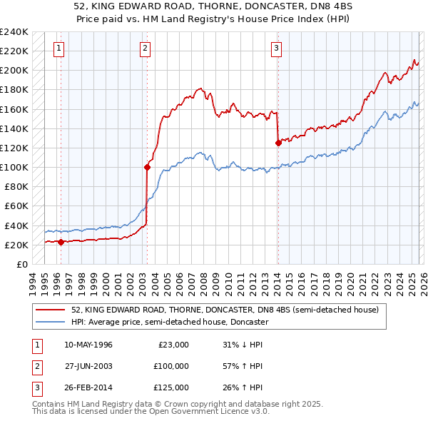 52, KING EDWARD ROAD, THORNE, DONCASTER, DN8 4BS: Price paid vs HM Land Registry's House Price Index
