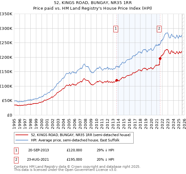 52, KINGS ROAD, BUNGAY, NR35 1RR: Price paid vs HM Land Registry's House Price Index