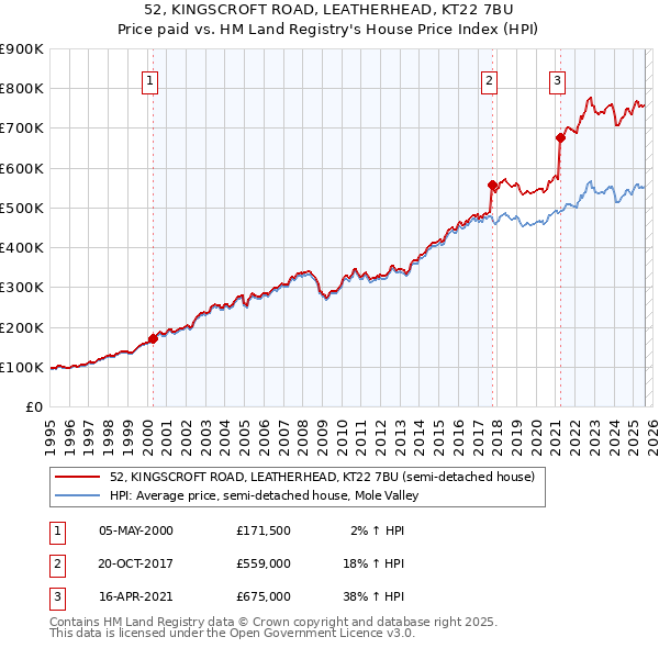 52, KINGSCROFT ROAD, LEATHERHEAD, KT22 7BU: Price paid vs HM Land Registry's House Price Index