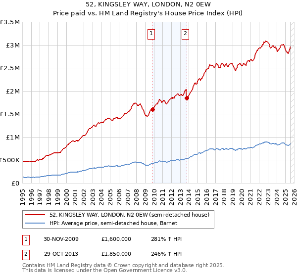 52, KINGSLEY WAY, LONDON, N2 0EW: Price paid vs HM Land Registry's House Price Index