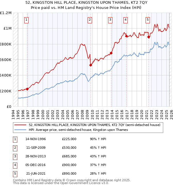 52, KINGSTON HILL PLACE, KINGSTON UPON THAMES, KT2 7QY: Price paid vs HM Land Registry's House Price Index
