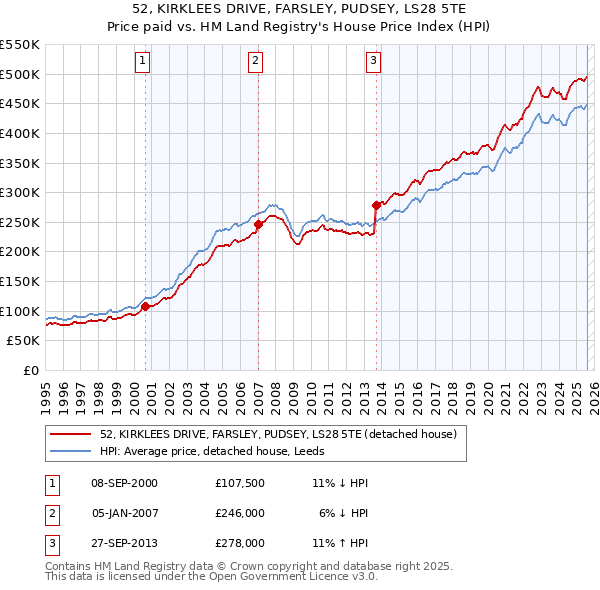 52, KIRKLEES DRIVE, FARSLEY, PUDSEY, LS28 5TE: Price paid vs HM Land Registry's House Price Index