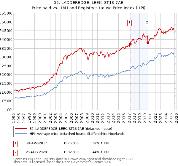 52, LADDEREDGE, LEEK, ST13 7AE: Price paid vs HM Land Registry's House Price Index