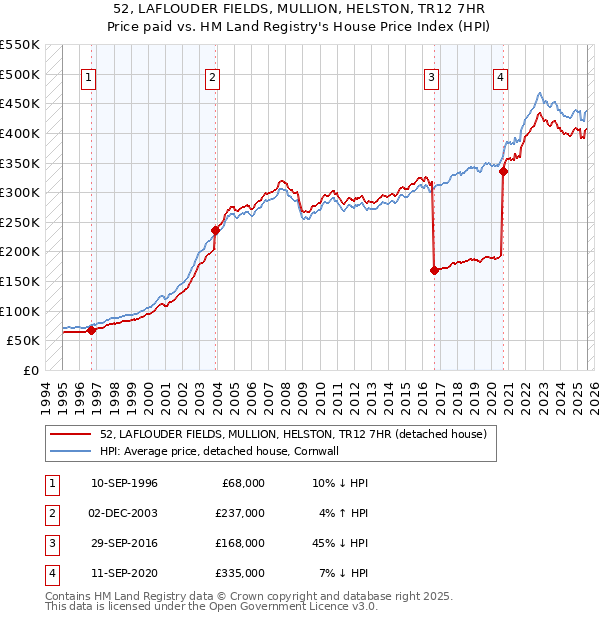 52, LAFLOUDER FIELDS, MULLION, HELSTON, TR12 7HR: Price paid vs HM Land Registry's House Price Index