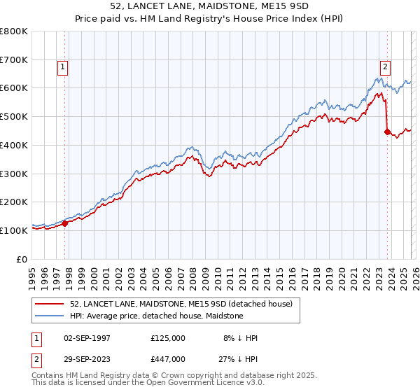 52, LANCET LANE, MAIDSTONE, ME15 9SD: Price paid vs HM Land Registry's House Price Index
