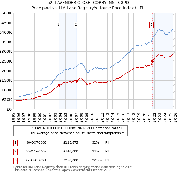 52, LAVENDER CLOSE, CORBY, NN18 8PD: Price paid vs HM Land Registry's House Price Index