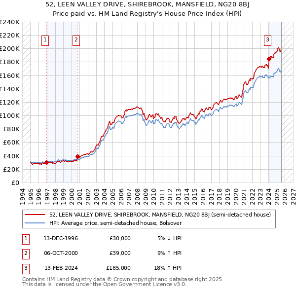 52, LEEN VALLEY DRIVE, SHIREBROOK, MANSFIELD, NG20 8BJ: Price paid vs HM Land Registry's House Price Index