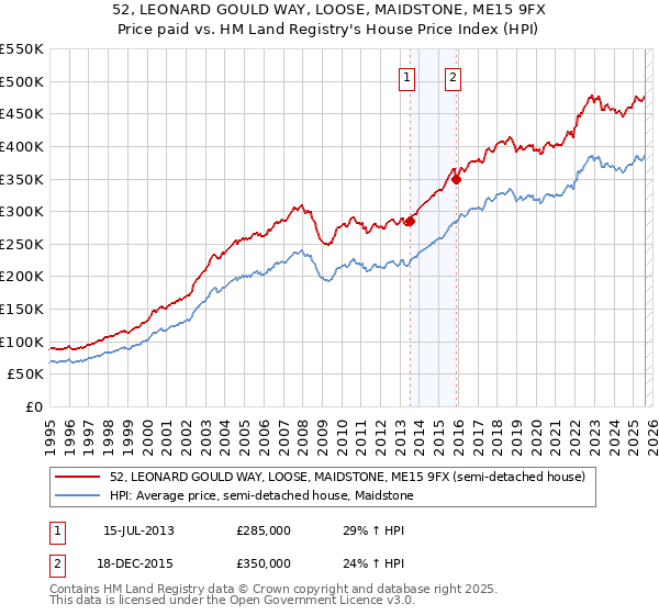 52, LEONARD GOULD WAY, LOOSE, MAIDSTONE, ME15 9FX: Price paid vs HM Land Registry's House Price Index