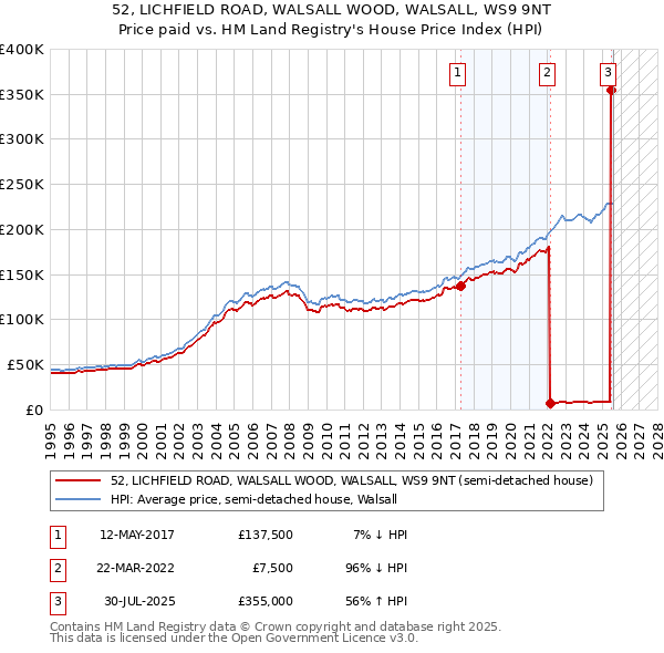 52, LICHFIELD ROAD, WALSALL WOOD, WALSALL, WS9 9NT: Price paid vs HM Land Registry's House Price Index