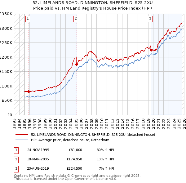 52, LIMELANDS ROAD, DINNINGTON, SHEFFIELD, S25 2XU: Price paid vs HM Land Registry's House Price Index