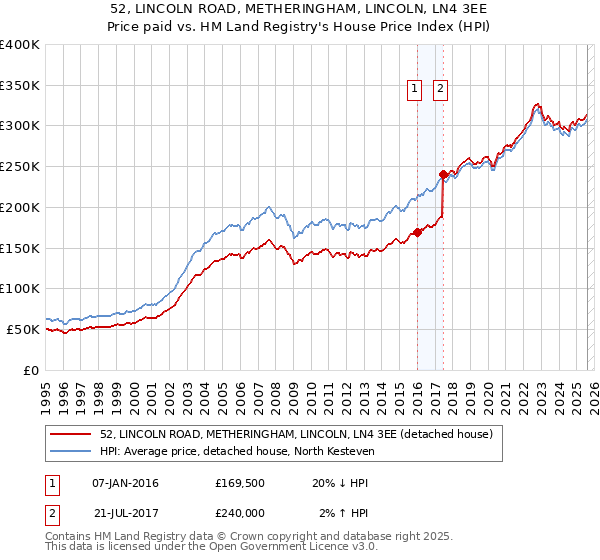 52, LINCOLN ROAD, METHERINGHAM, LINCOLN, LN4 3EE: Price paid vs HM Land Registry's House Price Index