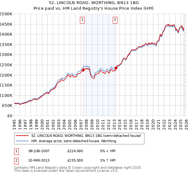 52, LINCOLN ROAD, WORTHING, BN13 1BG: Price paid vs HM Land Registry's House Price Index