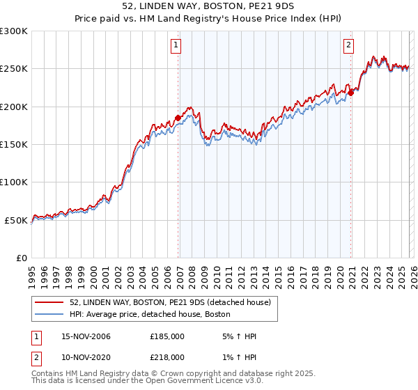 52, LINDEN WAY, BOSTON, PE21 9DS: Price paid vs HM Land Registry's House Price Index