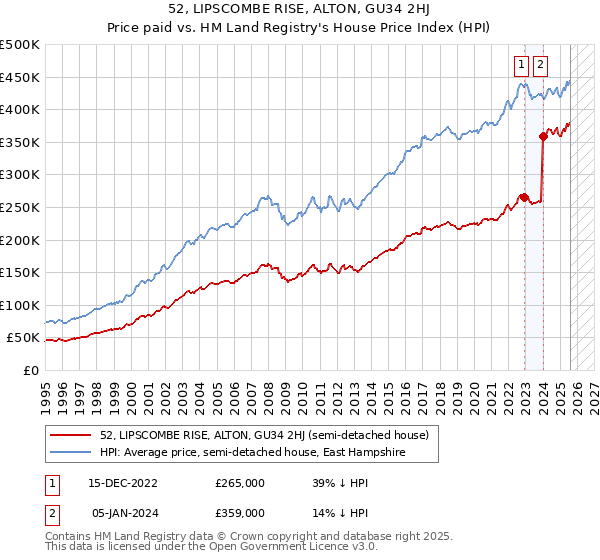 52, LIPSCOMBE RISE, ALTON, GU34 2HJ: Price paid vs HM Land Registry's House Price Index