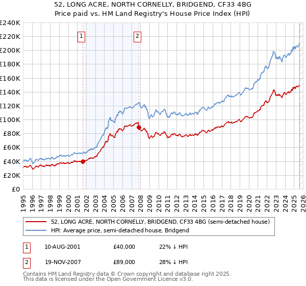 52, LONG ACRE, NORTH CORNELLY, BRIDGEND, CF33 4BG: Price paid vs HM Land Registry's House Price Index