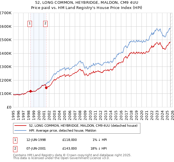 52, LONG COMMON, HEYBRIDGE, MALDON, CM9 4UU: Price paid vs HM Land Registry's House Price Index