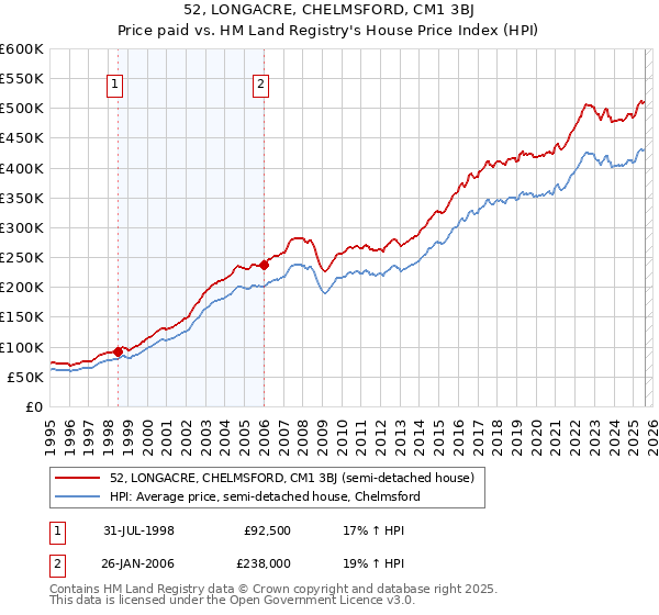 52, LONGACRE, CHELMSFORD, CM1 3BJ: Price paid vs HM Land Registry's House Price Index