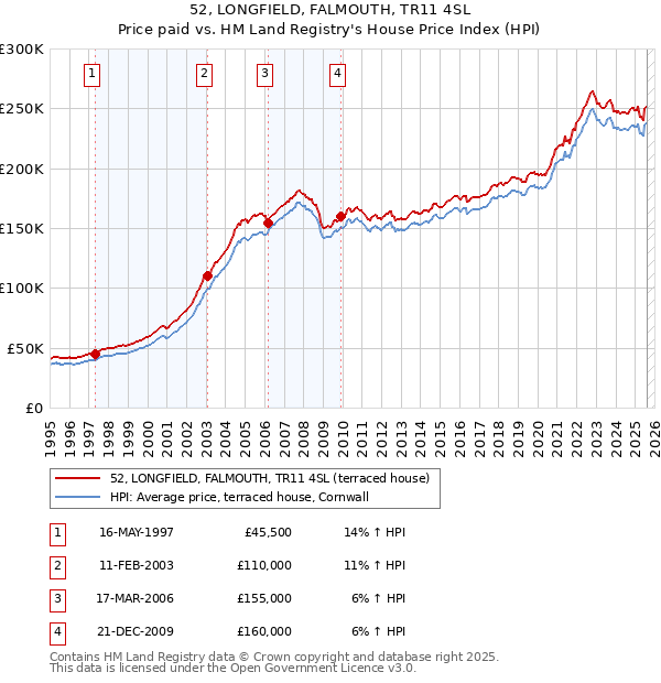 52, LONGFIELD, FALMOUTH, TR11 4SL: Price paid vs HM Land Registry's House Price Index