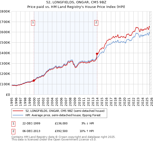 52, LONGFIELDS, ONGAR, CM5 9BZ: Price paid vs HM Land Registry's House Price Index
