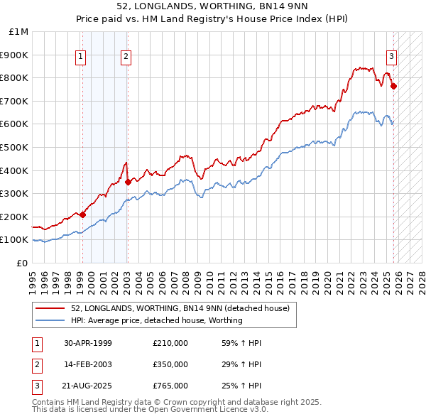52, LONGLANDS, WORTHING, BN14 9NN: Price paid vs HM Land Registry's House Price Index