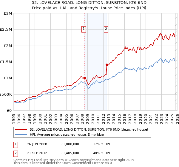 52, LOVELACE ROAD, LONG DITTON, SURBITON, KT6 6ND: Price paid vs HM Land Registry's House Price Index