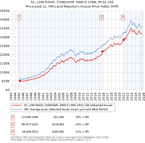 52, LOW ROAD, CONGHAM, KING'S LYNN, PE32 1AE: Price paid vs HM Land Registry's House Price Index