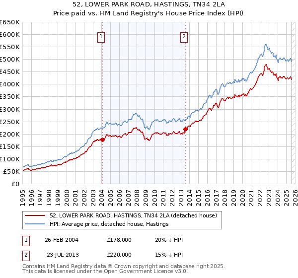 52, LOWER PARK ROAD, HASTINGS, TN34 2LA: Price paid vs HM Land Registry's House Price Index