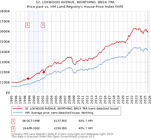 52, LOXWOOD AVENUE, WORTHING, BN14 7RA: Price paid vs HM Land Registry's House Price Index