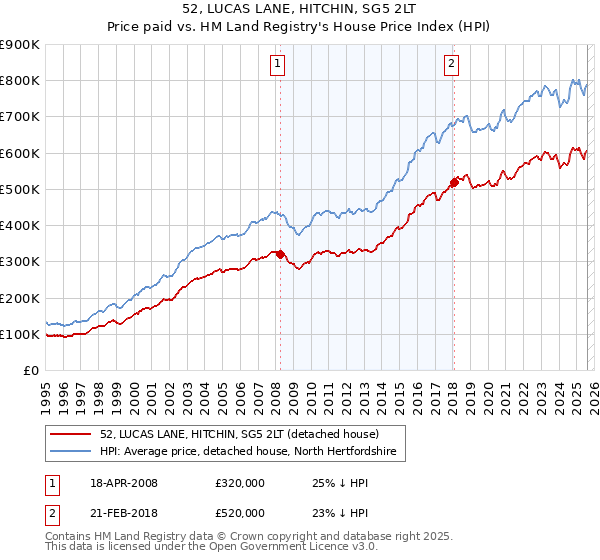 52, LUCAS LANE, HITCHIN, SG5 2LT: Price paid vs HM Land Registry's House Price Index