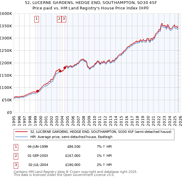 52, LUCERNE GARDENS, HEDGE END, SOUTHAMPTON, SO30 4SF: Price paid vs HM Land Registry's House Price Index