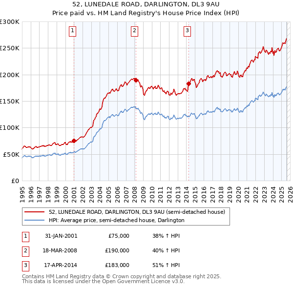 52, LUNEDALE ROAD, DARLINGTON, DL3 9AU: Price paid vs HM Land Registry's House Price Index