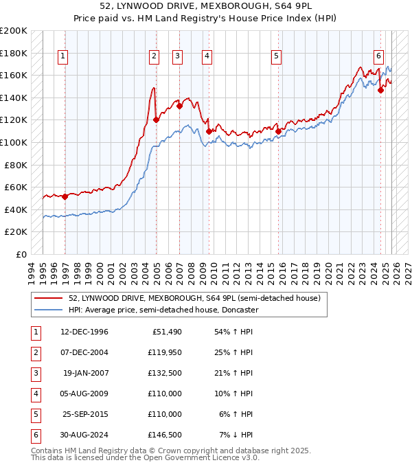 52, LYNWOOD DRIVE, MEXBOROUGH, S64 9PL: Price paid vs HM Land Registry's House Price Index