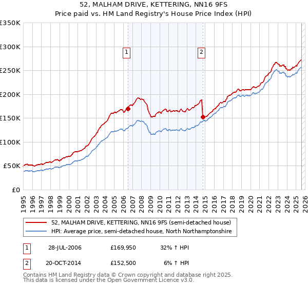 52, MALHAM DRIVE, KETTERING, NN16 9FS: Price paid vs HM Land Registry's House Price Index