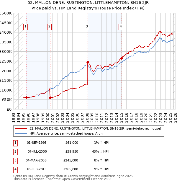 52, MALLON DENE, RUSTINGTON, LITTLEHAMPTON, BN16 2JR: Price paid vs HM Land Registry's House Price Index