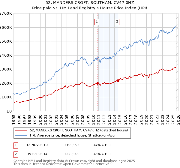 52, MANDERS CROFT, SOUTHAM, CV47 0HZ: Price paid vs HM Land Registry's House Price Index