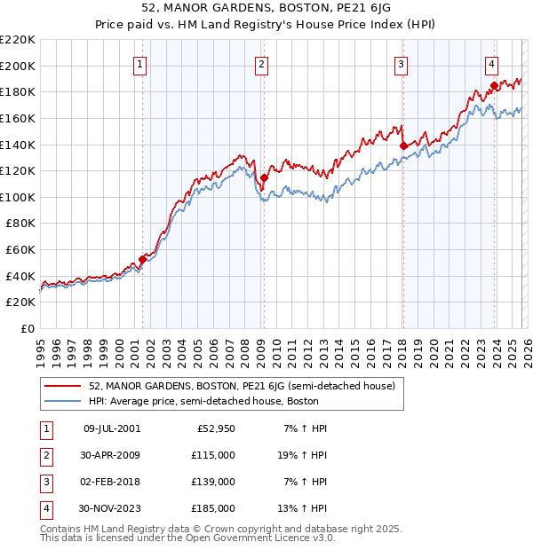 52, MANOR GARDENS, BOSTON, PE21 6JG: Price paid vs HM Land Registry's House Price Index