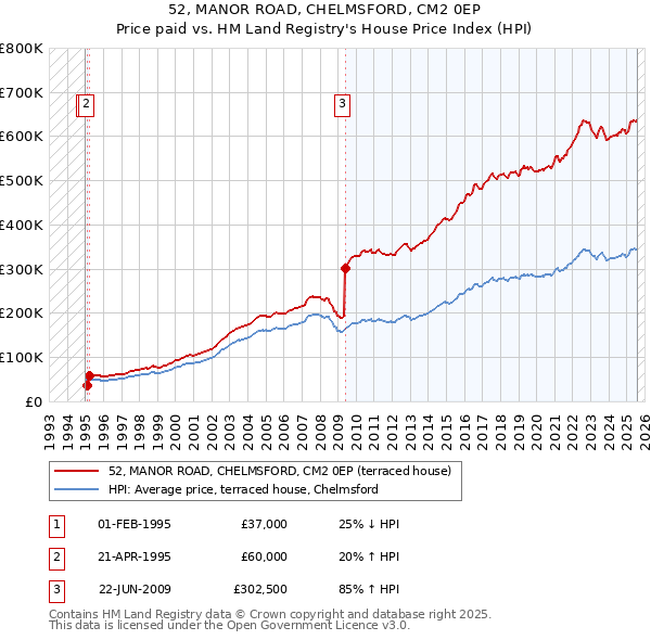 52, MANOR ROAD, CHELMSFORD, CM2 0EP: Price paid vs HM Land Registry's House Price Index