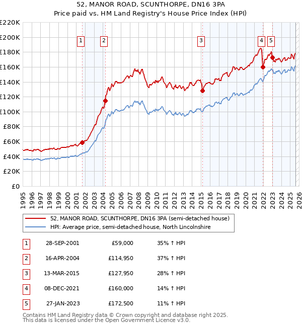 52, MANOR ROAD, SCUNTHORPE, DN16 3PA: Price paid vs HM Land Registry's House Price Index