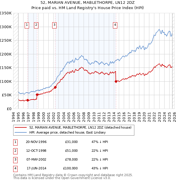 52, MARIAN AVENUE, MABLETHORPE, LN12 2DZ: Price paid vs HM Land Registry's House Price Index