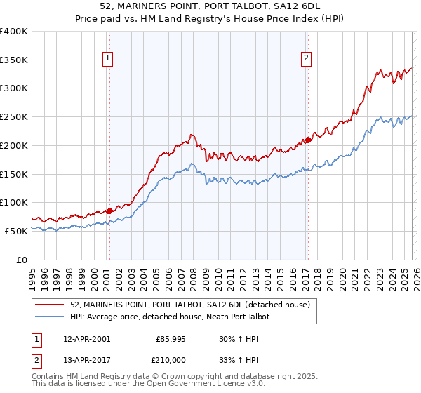 52, MARINERS POINT, PORT TALBOT, SA12 6DL: Price paid vs HM Land Registry's House Price Index