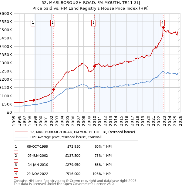 52, MARLBOROUGH ROAD, FALMOUTH, TR11 3LJ: Price paid vs HM Land Registry's House Price Index