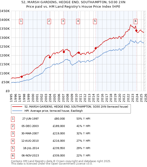 52, MARSH GARDENS, HEDGE END, SOUTHAMPTON, SO30 2XN: Price paid vs HM Land Registry's House Price Index