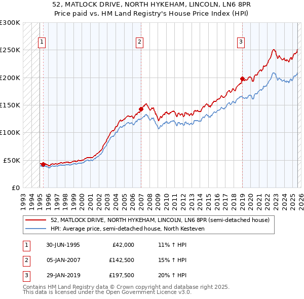 52, MATLOCK DRIVE, NORTH HYKEHAM, LINCOLN, LN6 8PR: Price paid vs HM Land Registry's House Price Index