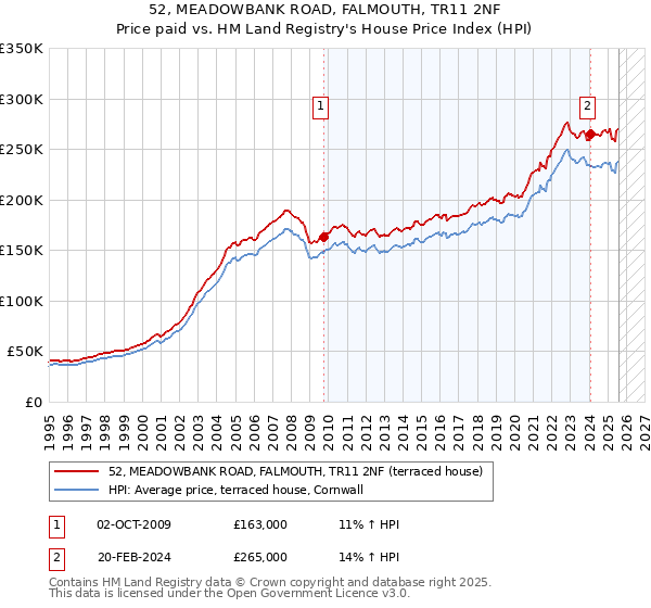 52, MEADOWBANK ROAD, FALMOUTH, TR11 2NF: Price paid vs HM Land Registry's House Price Index